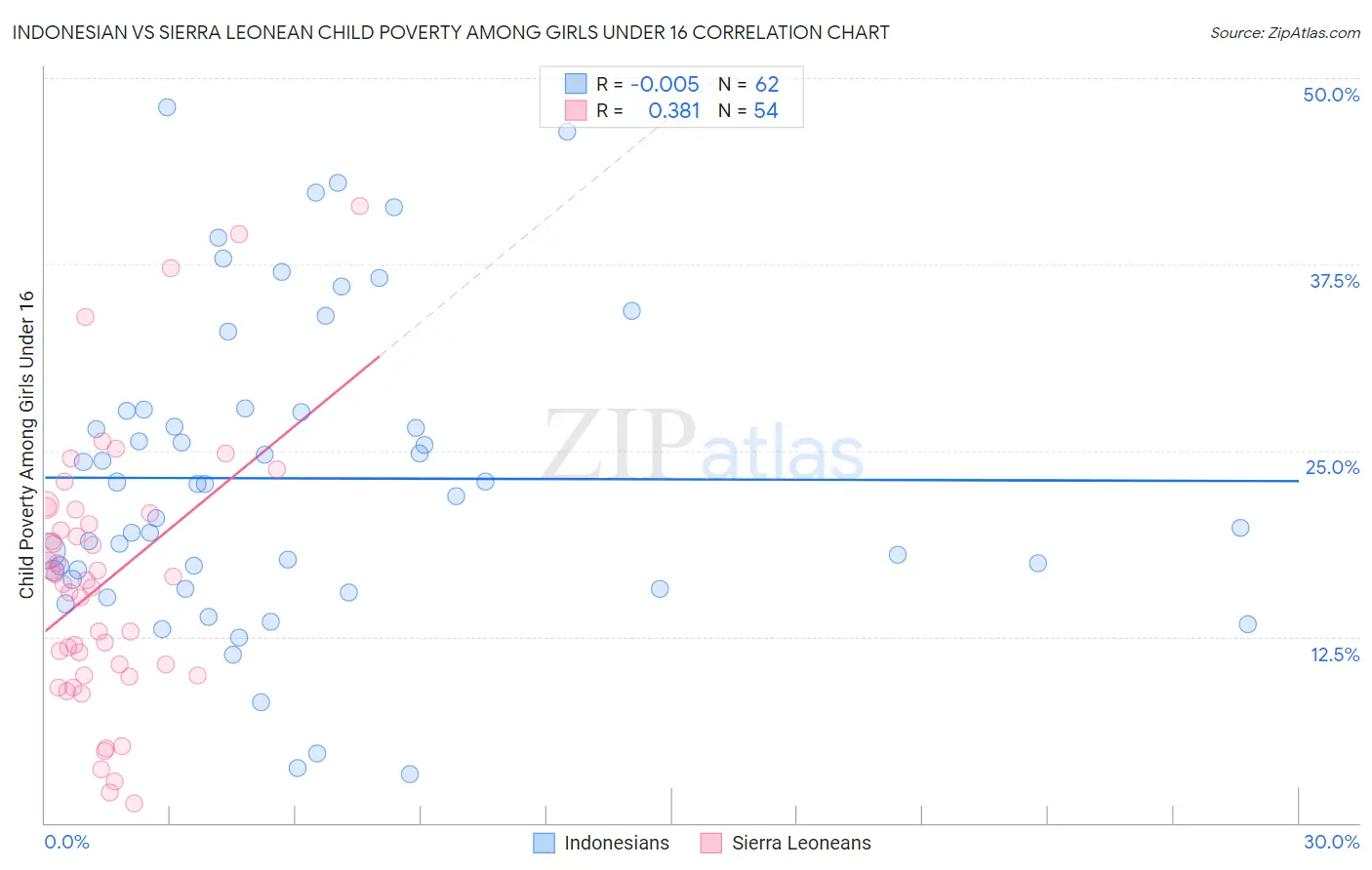 Indonesian vs Sierra Leonean Child Poverty Among Girls Under 16