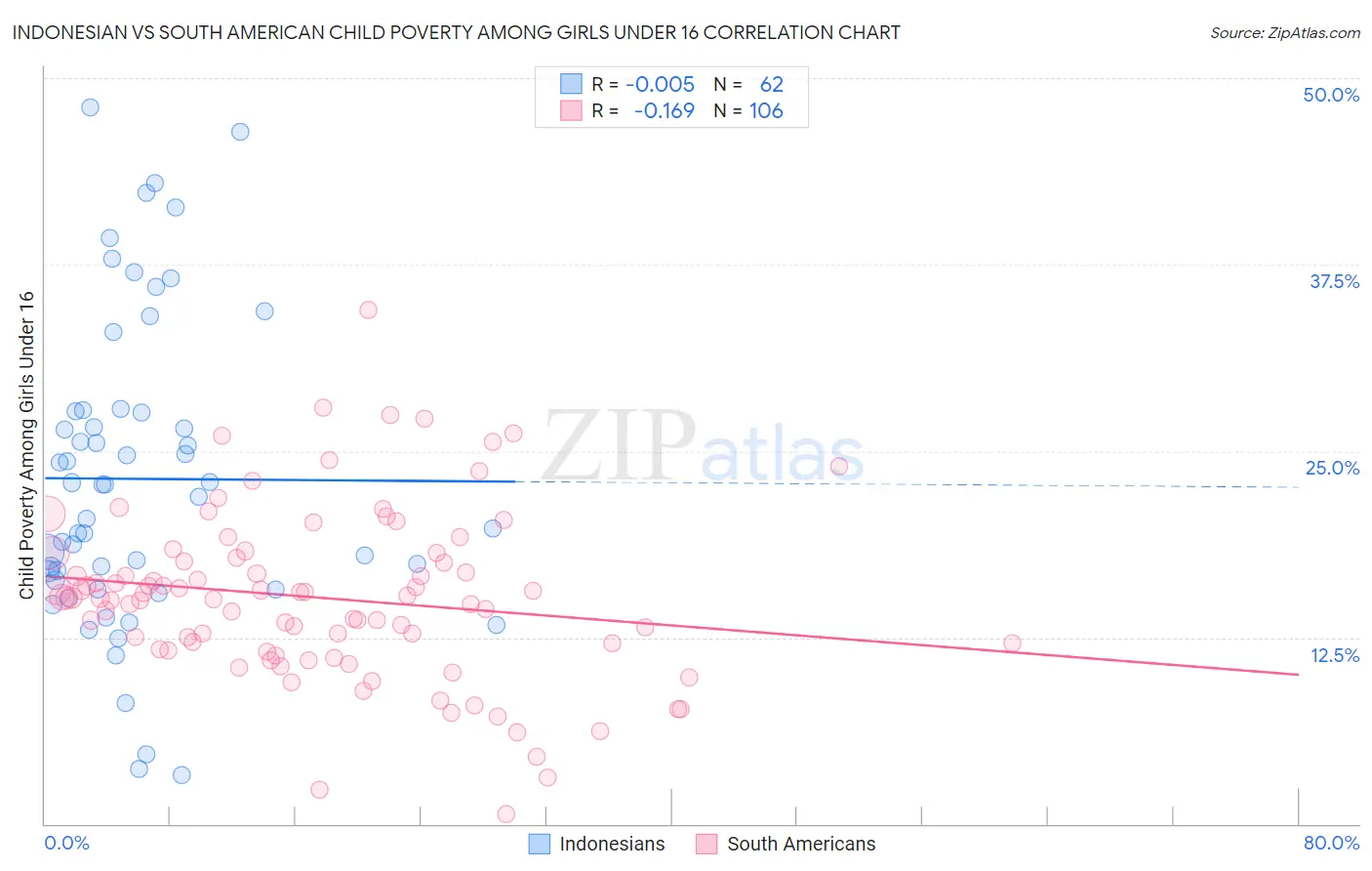 Indonesian vs South American Child Poverty Among Girls Under 16