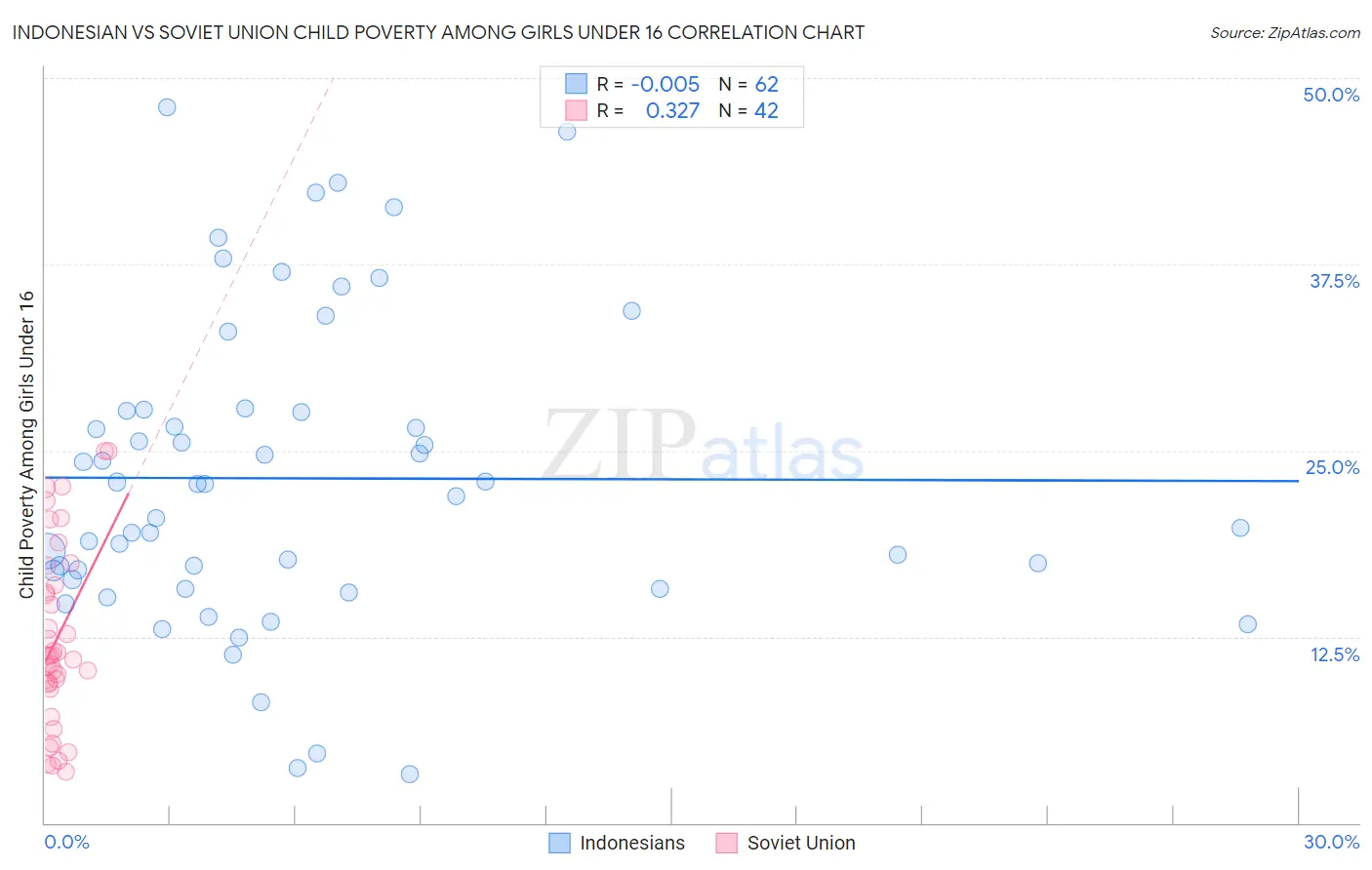 Indonesian vs Soviet Union Child Poverty Among Girls Under 16