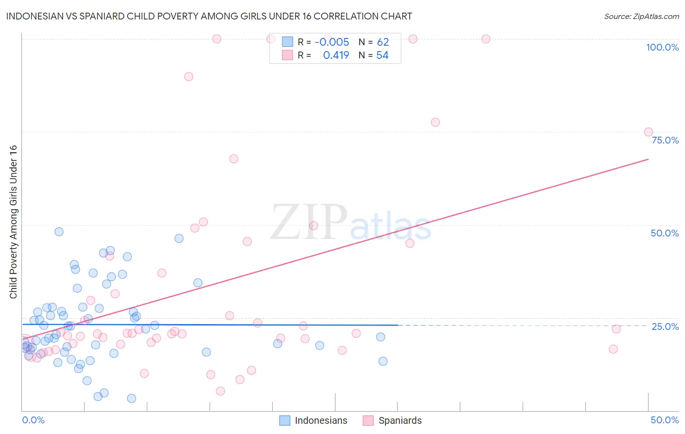 Indonesian vs Spaniard Child Poverty Among Girls Under 16