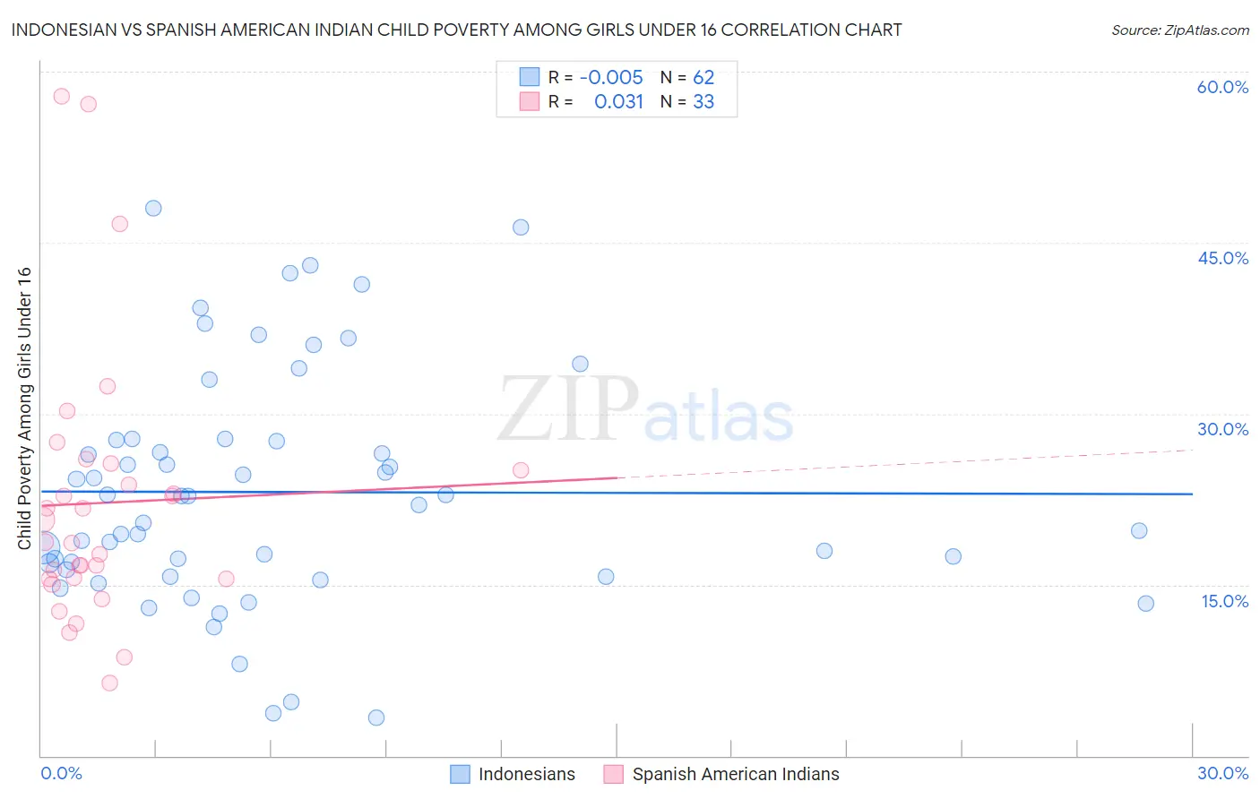 Indonesian vs Spanish American Indian Child Poverty Among Girls Under 16