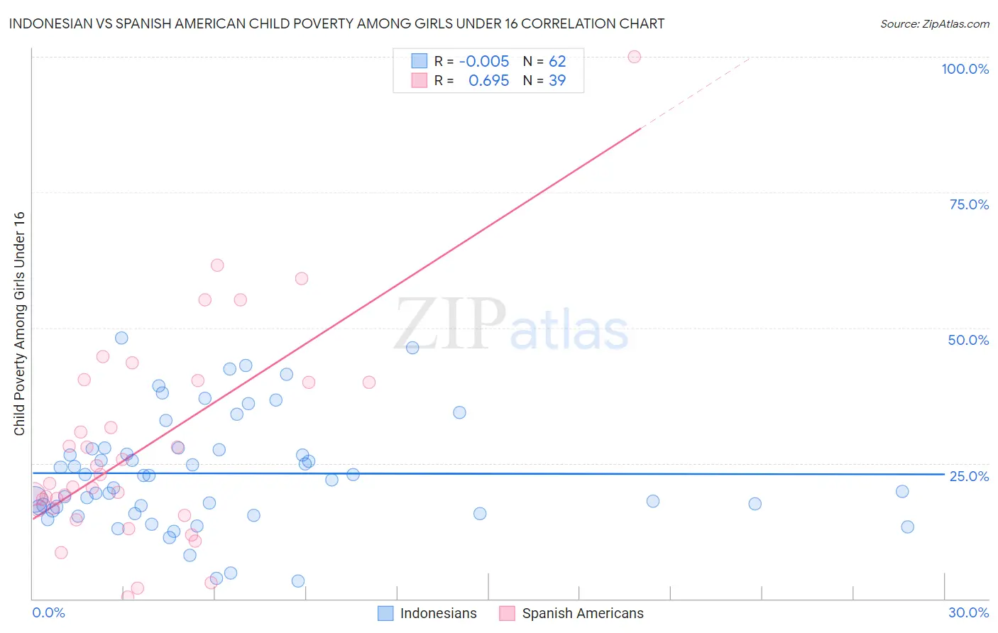 Indonesian vs Spanish American Child Poverty Among Girls Under 16