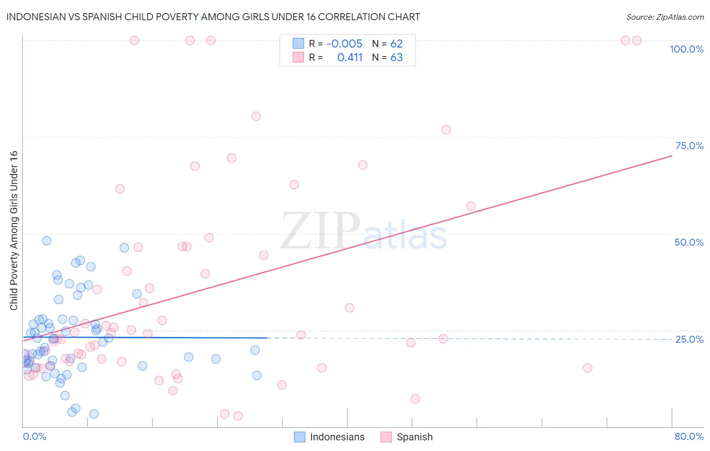 Indonesian vs Spanish Child Poverty Among Girls Under 16