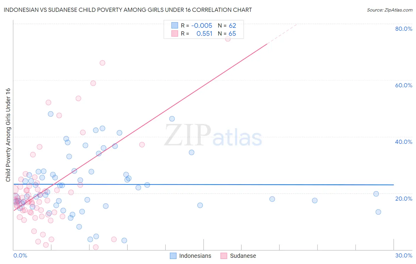 Indonesian vs Sudanese Child Poverty Among Girls Under 16