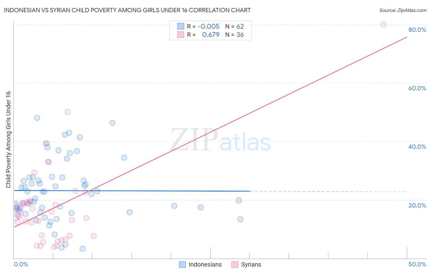 Indonesian vs Syrian Child Poverty Among Girls Under 16