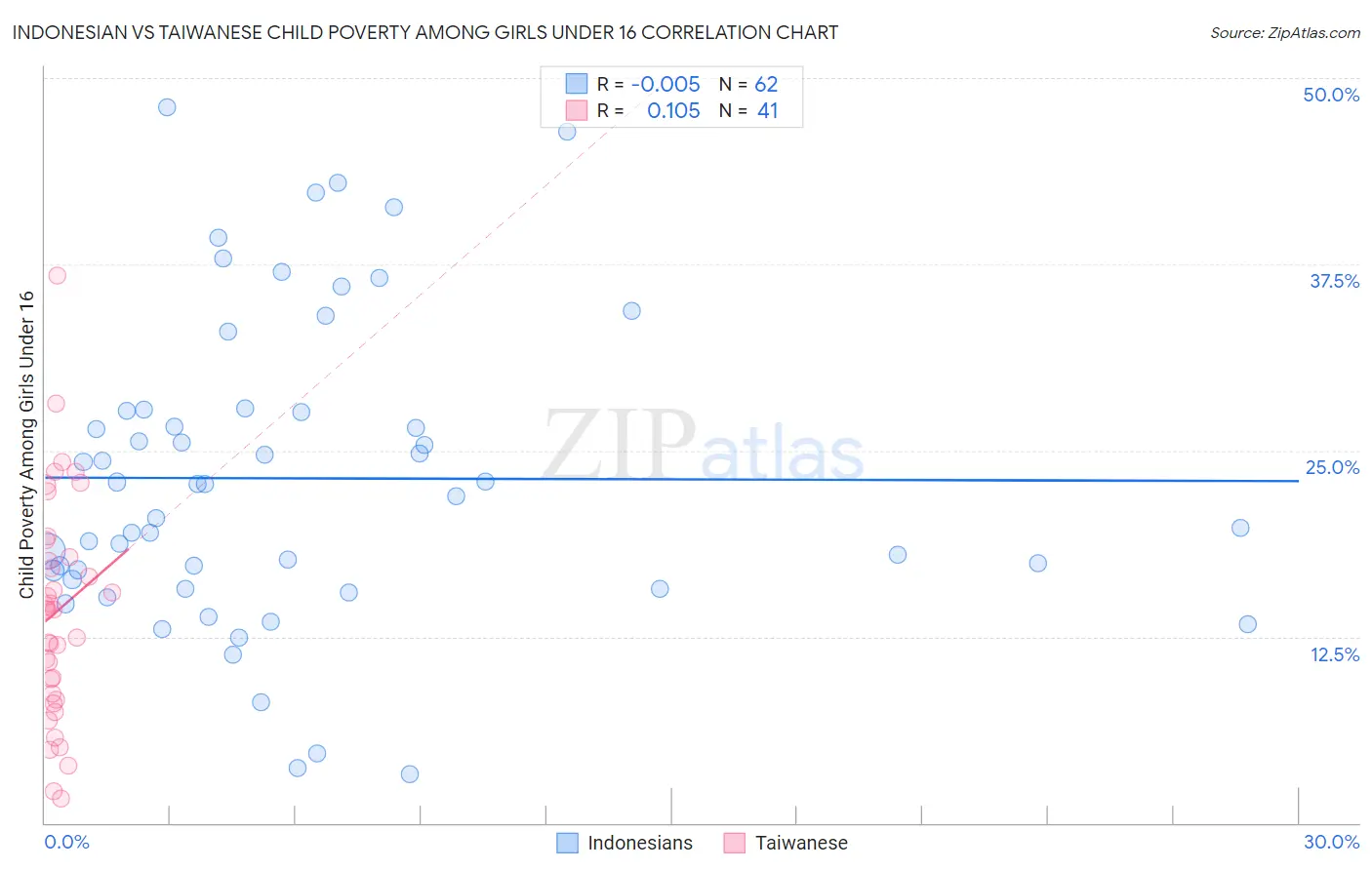 Indonesian vs Taiwanese Child Poverty Among Girls Under 16