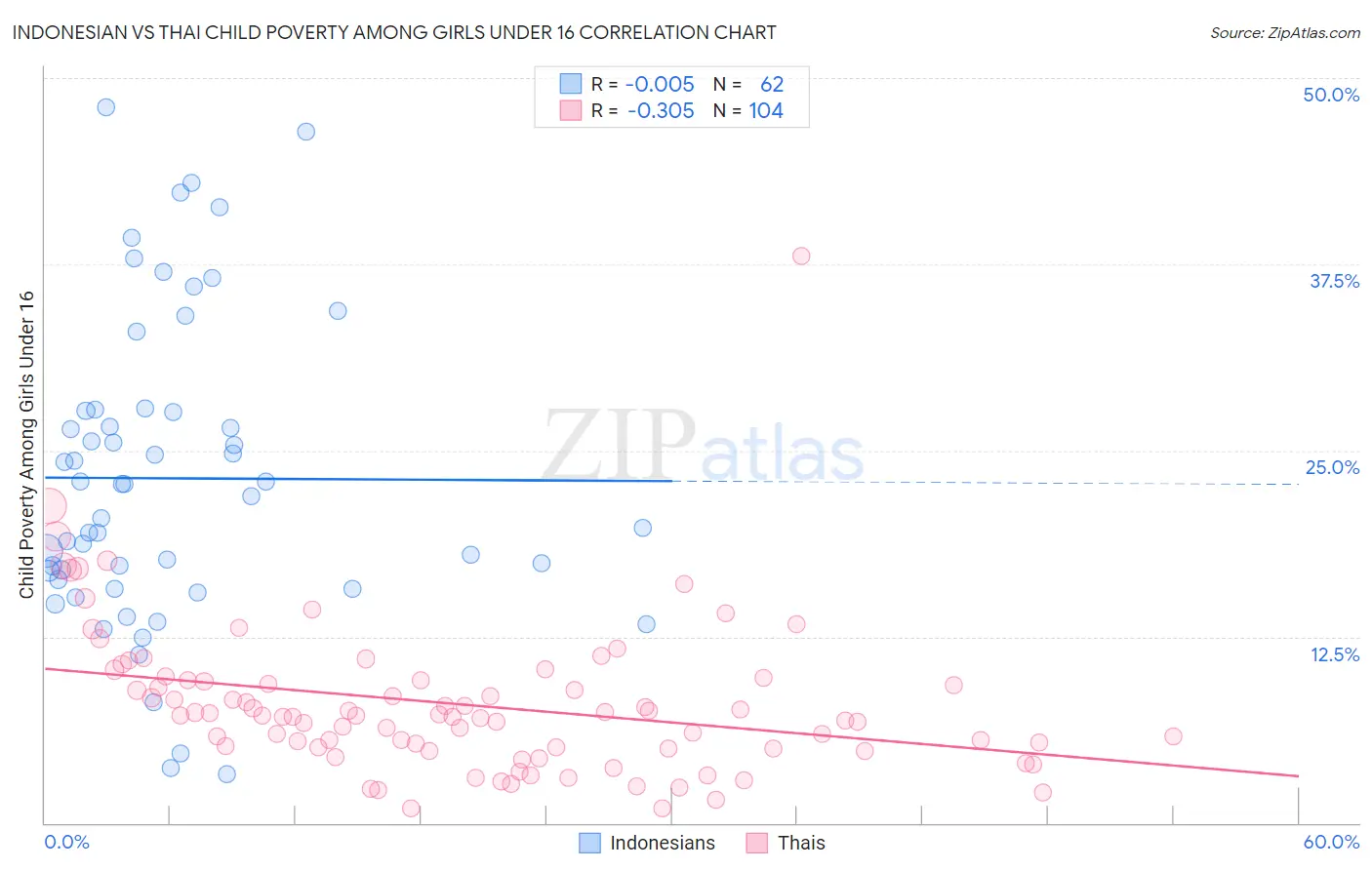 Indonesian vs Thai Child Poverty Among Girls Under 16