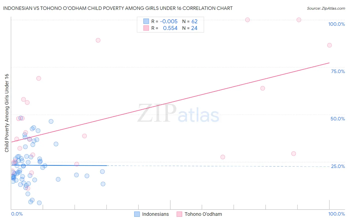 Indonesian vs Tohono O'odham Child Poverty Among Girls Under 16