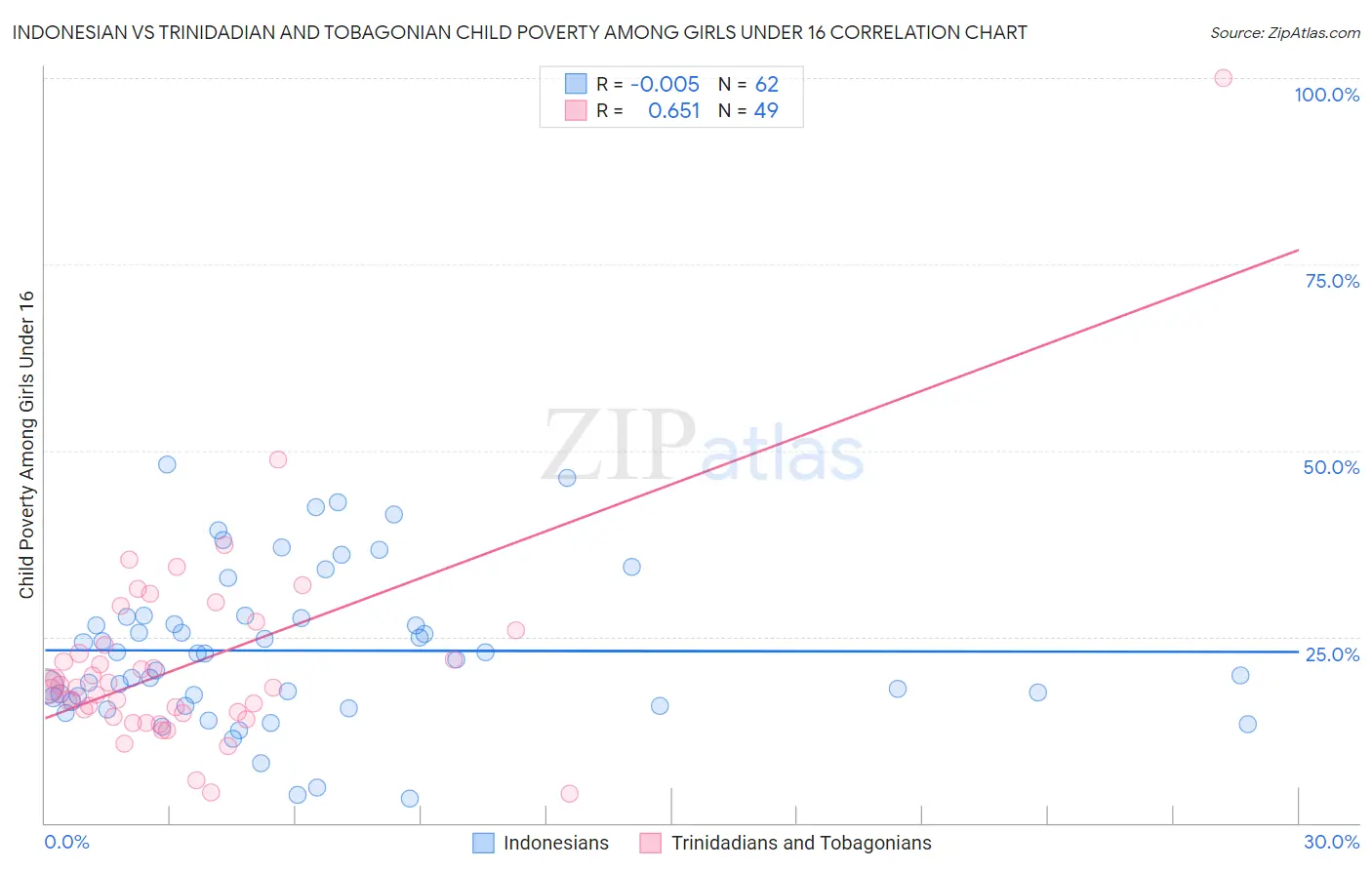 Indonesian vs Trinidadian and Tobagonian Child Poverty Among Girls Under 16