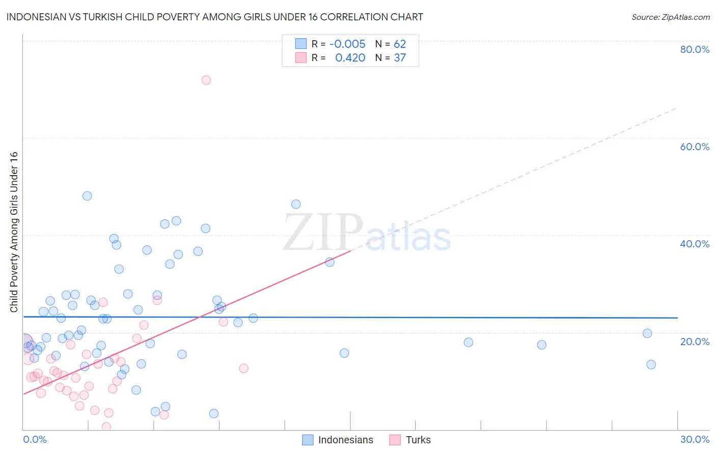 Indonesian vs Turkish Child Poverty Among Girls Under 16