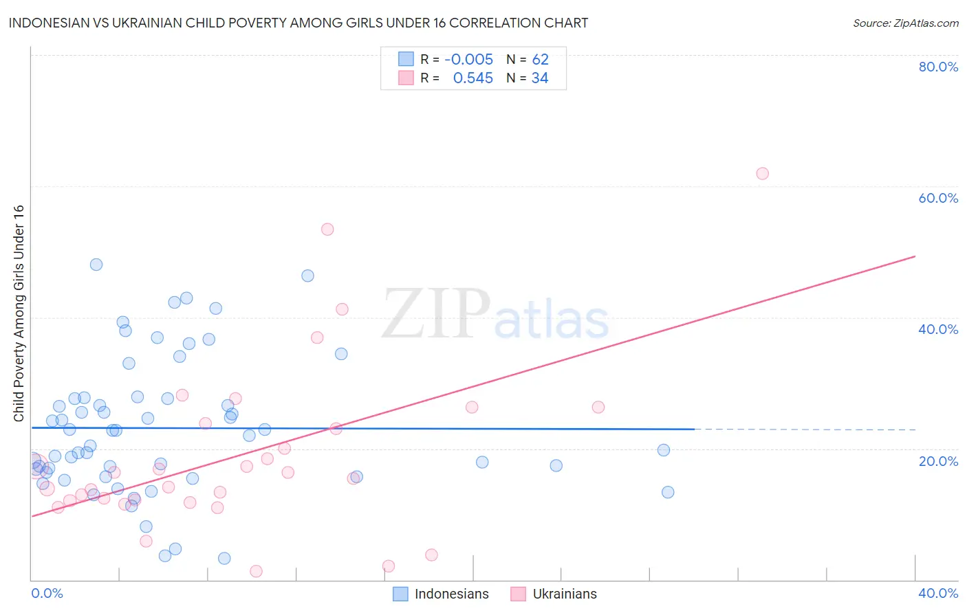 Indonesian vs Ukrainian Child Poverty Among Girls Under 16