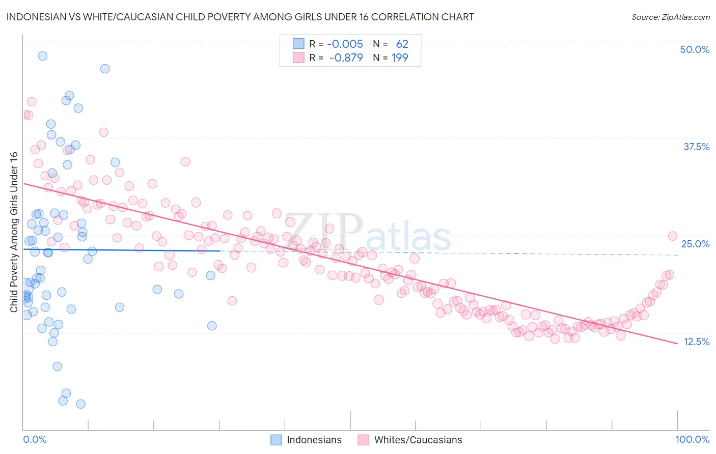 Indonesian vs White/Caucasian Child Poverty Among Girls Under 16