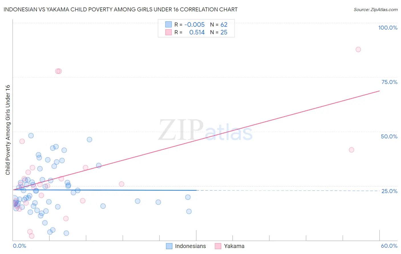 Indonesian vs Yakama Child Poverty Among Girls Under 16
