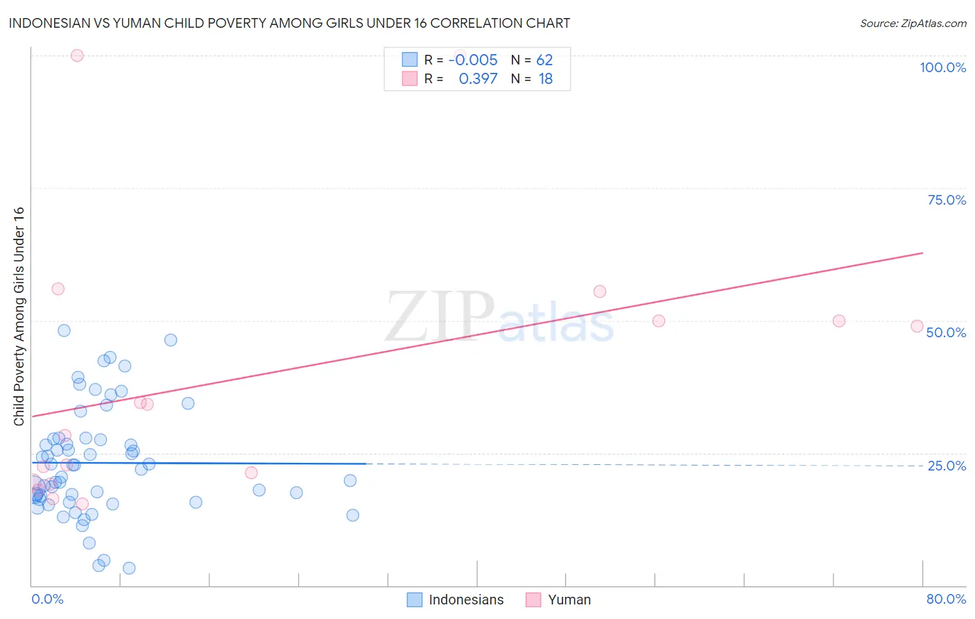 Indonesian vs Yuman Child Poverty Among Girls Under 16