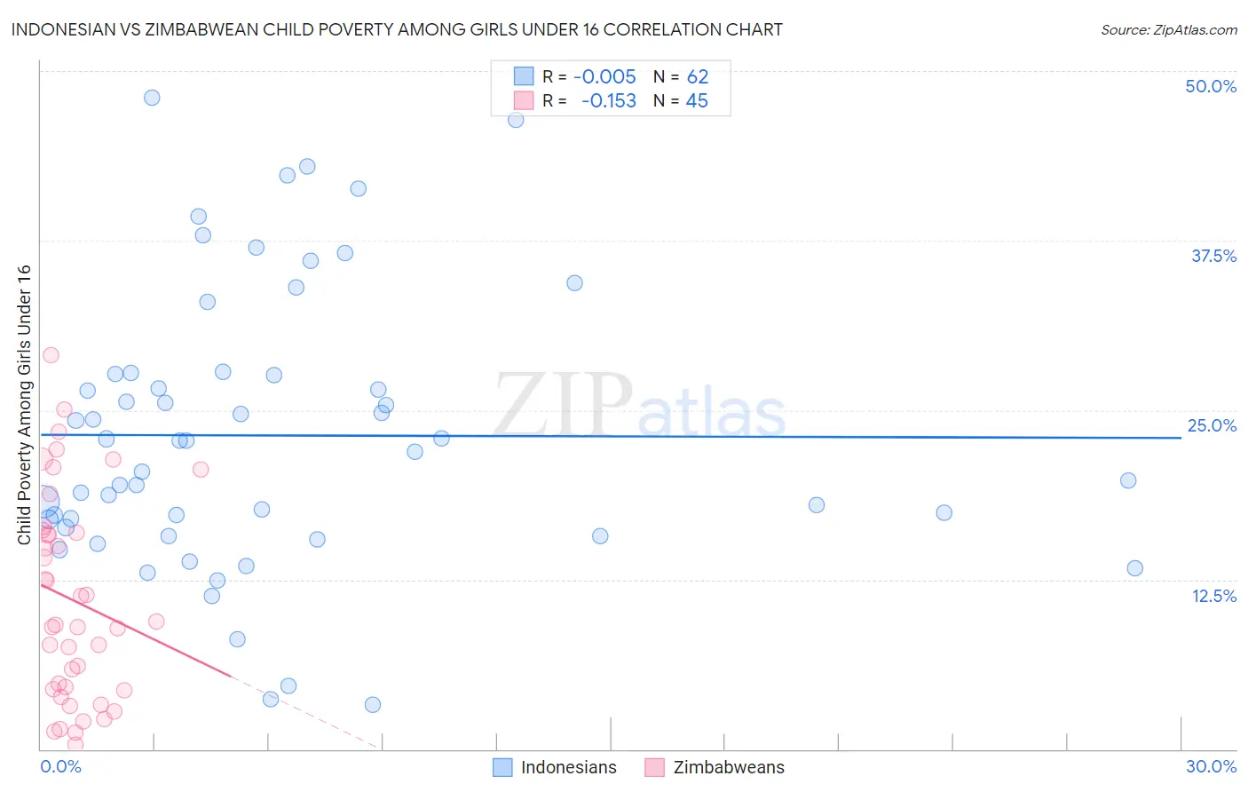 Indonesian vs Zimbabwean Child Poverty Among Girls Under 16