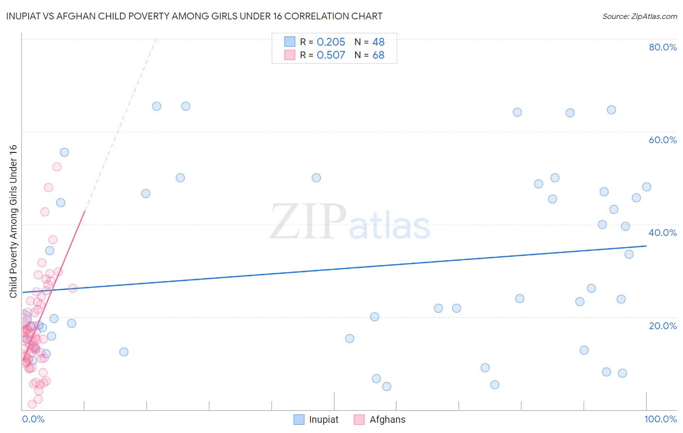 Inupiat vs Afghan Child Poverty Among Girls Under 16