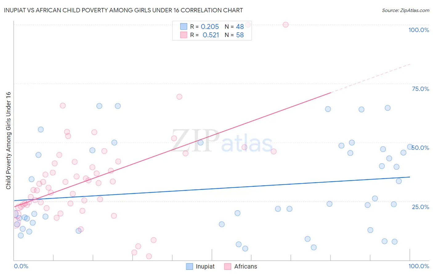 Inupiat vs African Child Poverty Among Girls Under 16