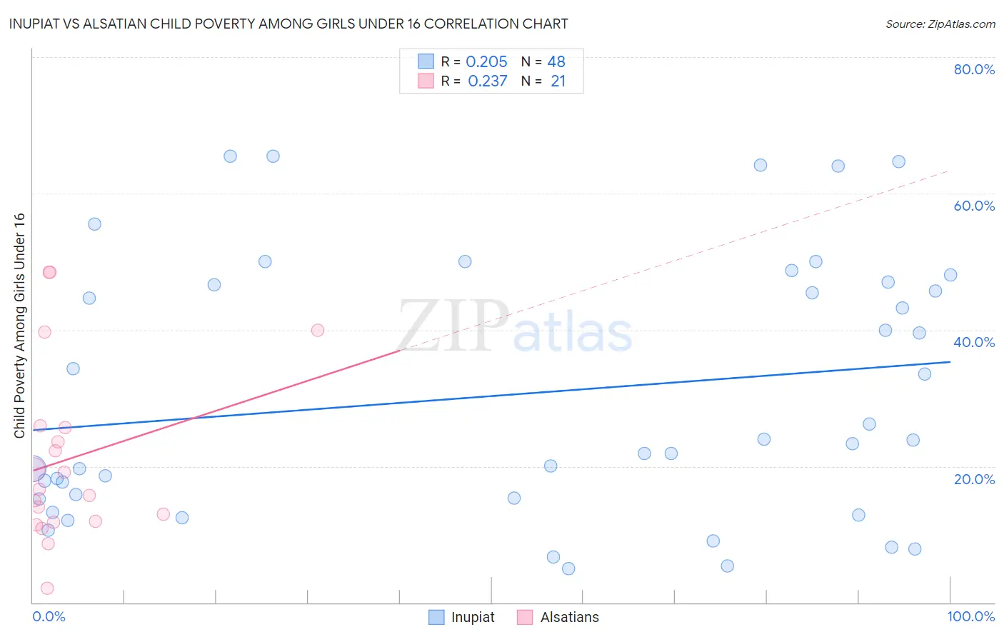 Inupiat vs Alsatian Child Poverty Among Girls Under 16