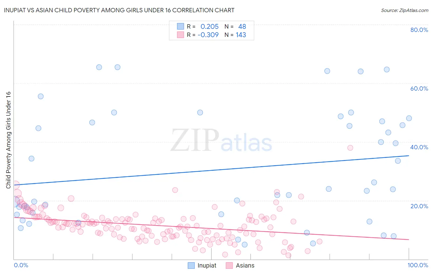 Inupiat vs Asian Child Poverty Among Girls Under 16