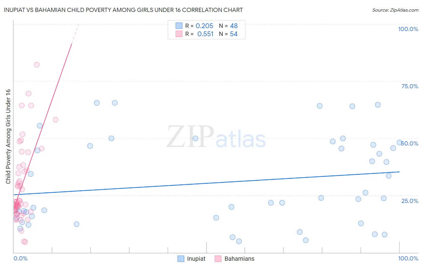 Inupiat vs Bahamian Child Poverty Among Girls Under 16