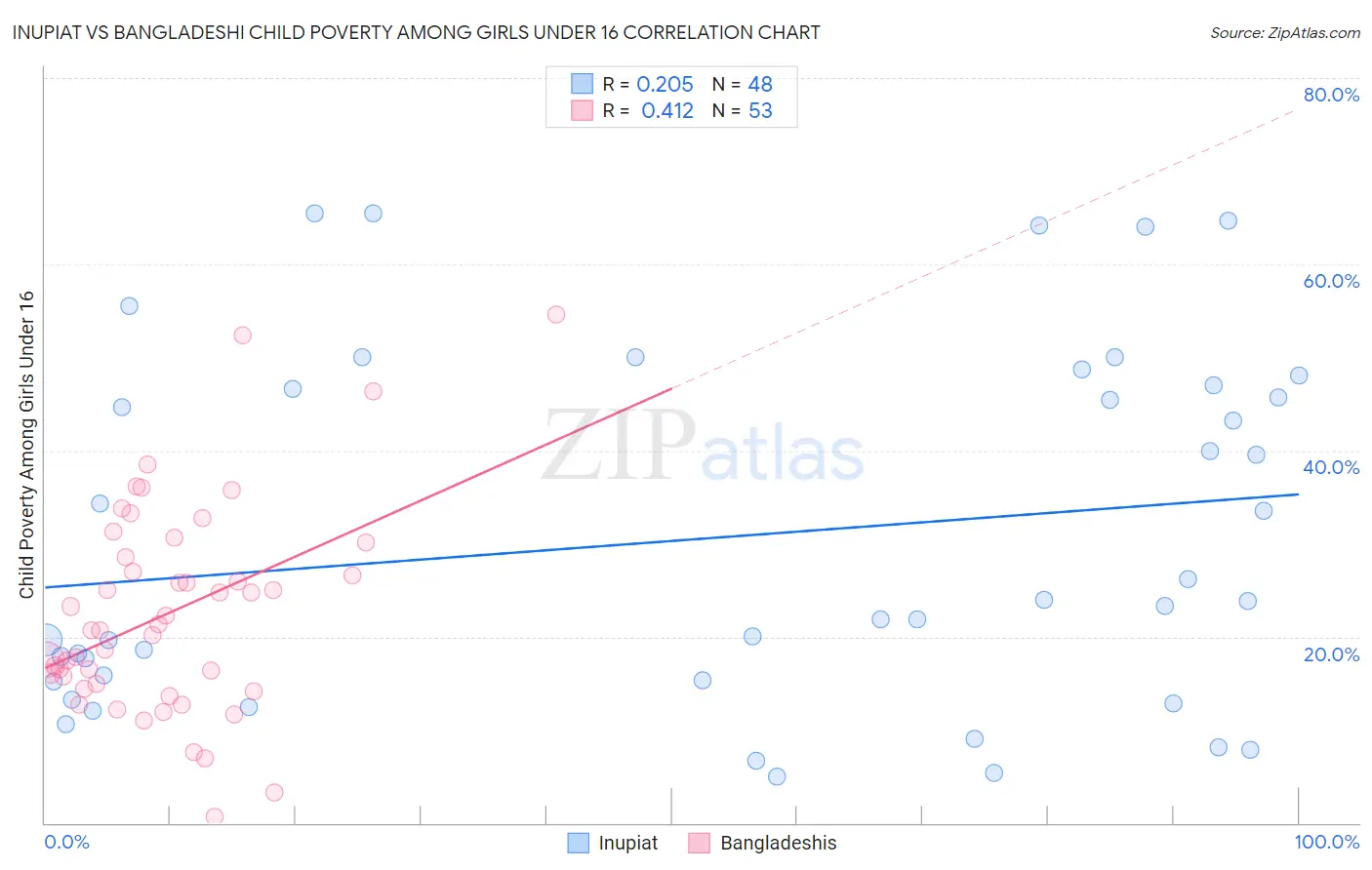 Inupiat vs Bangladeshi Child Poverty Among Girls Under 16