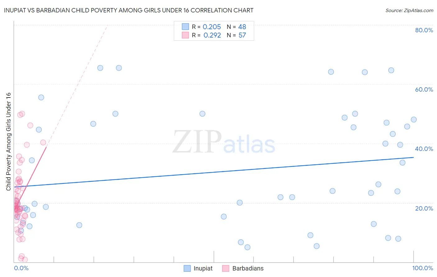 Inupiat vs Barbadian Child Poverty Among Girls Under 16
