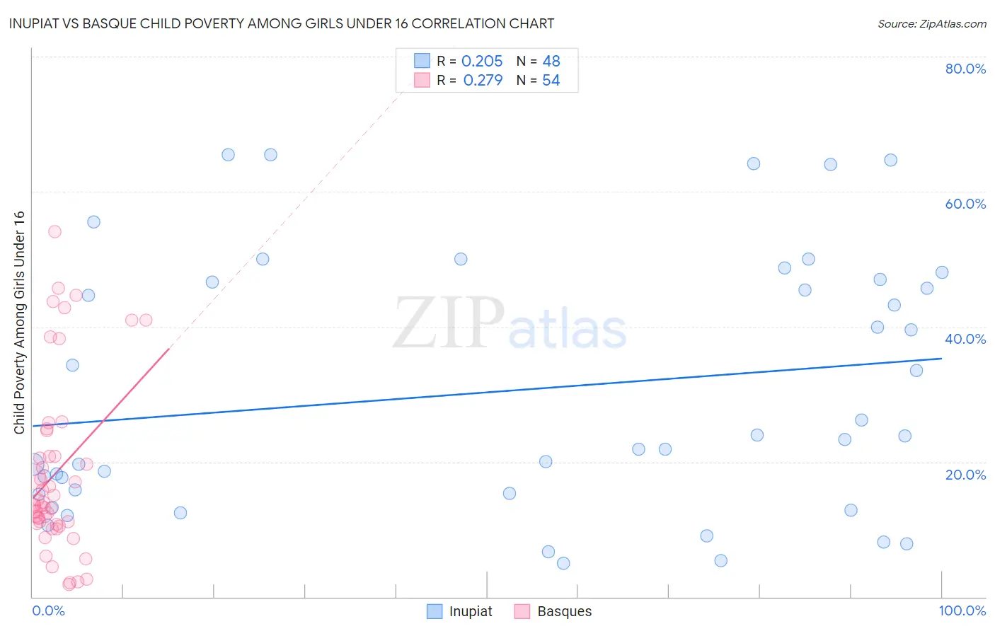 Inupiat vs Basque Child Poverty Among Girls Under 16