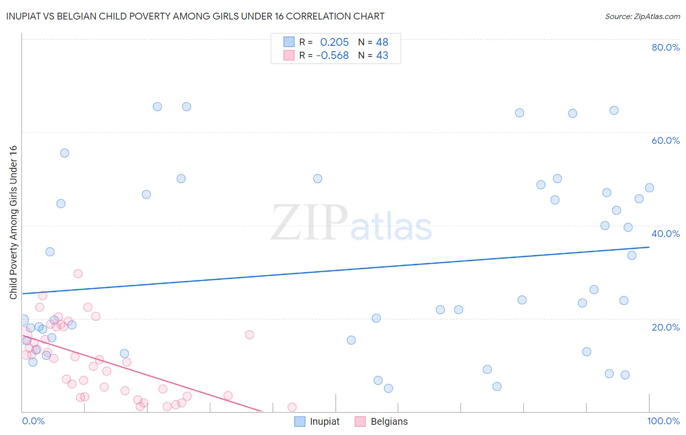 Inupiat vs Belgian Child Poverty Among Girls Under 16