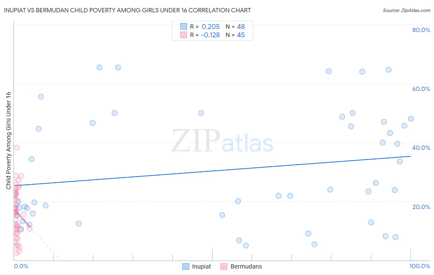 Inupiat vs Bermudan Child Poverty Among Girls Under 16