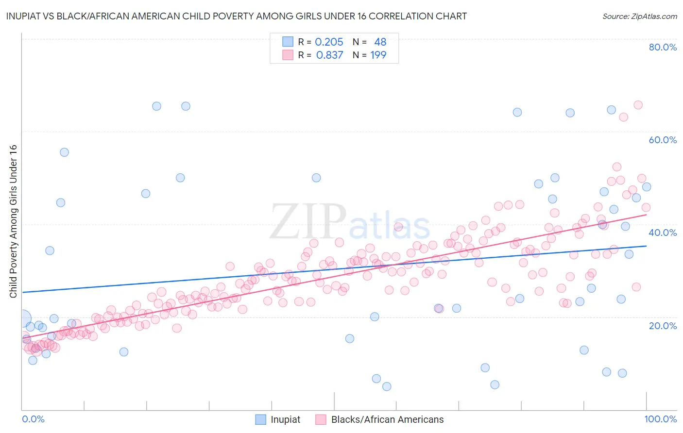 Inupiat vs Black/African American Child Poverty Among Girls Under 16