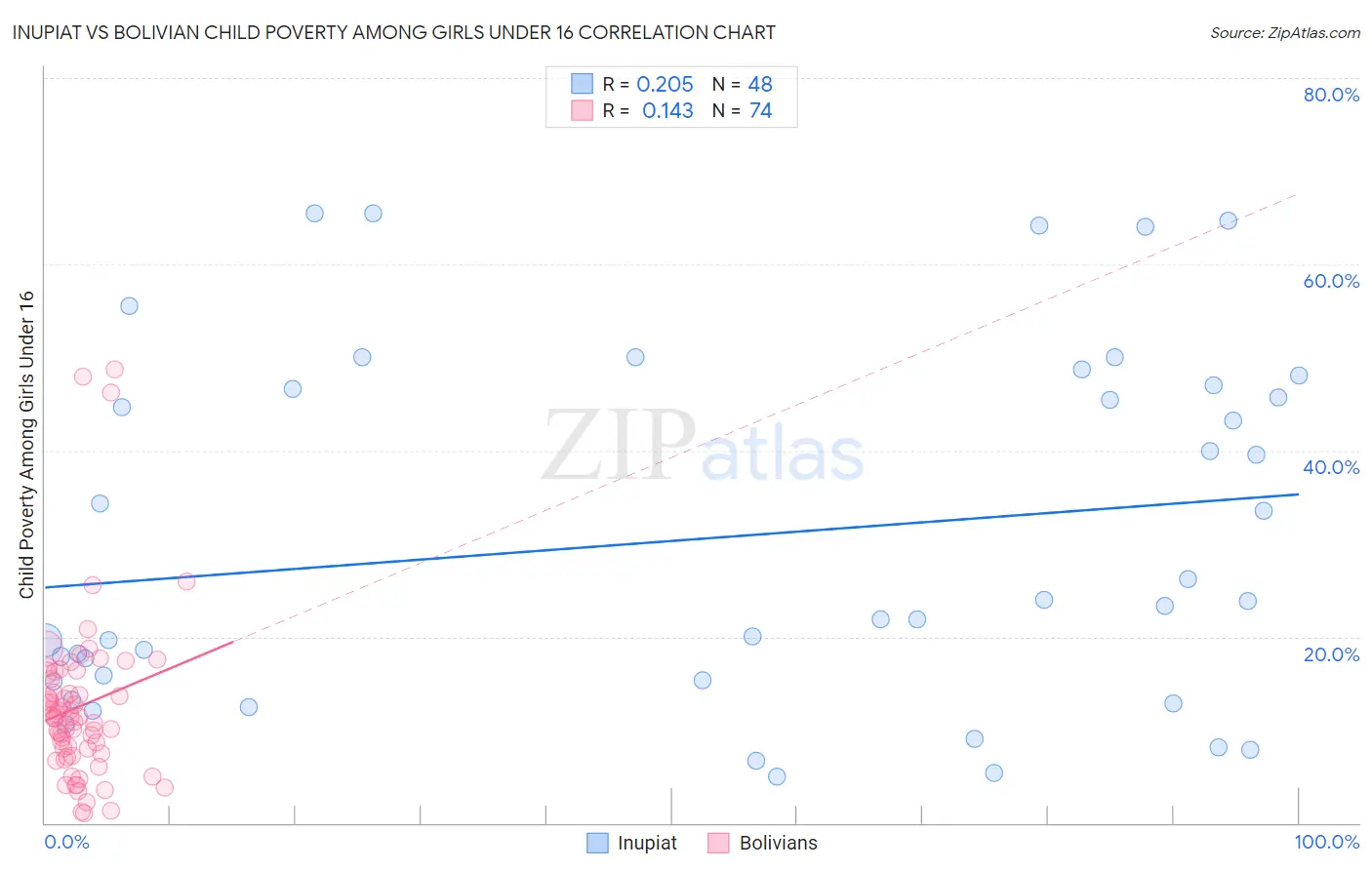 Inupiat vs Bolivian Child Poverty Among Girls Under 16