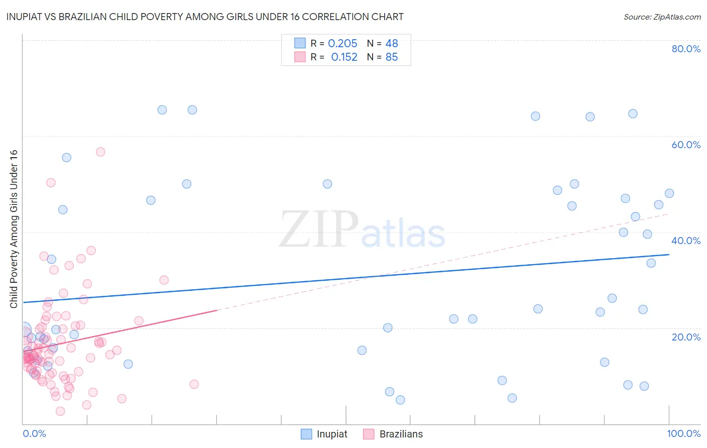 Inupiat vs Brazilian Child Poverty Among Girls Under 16