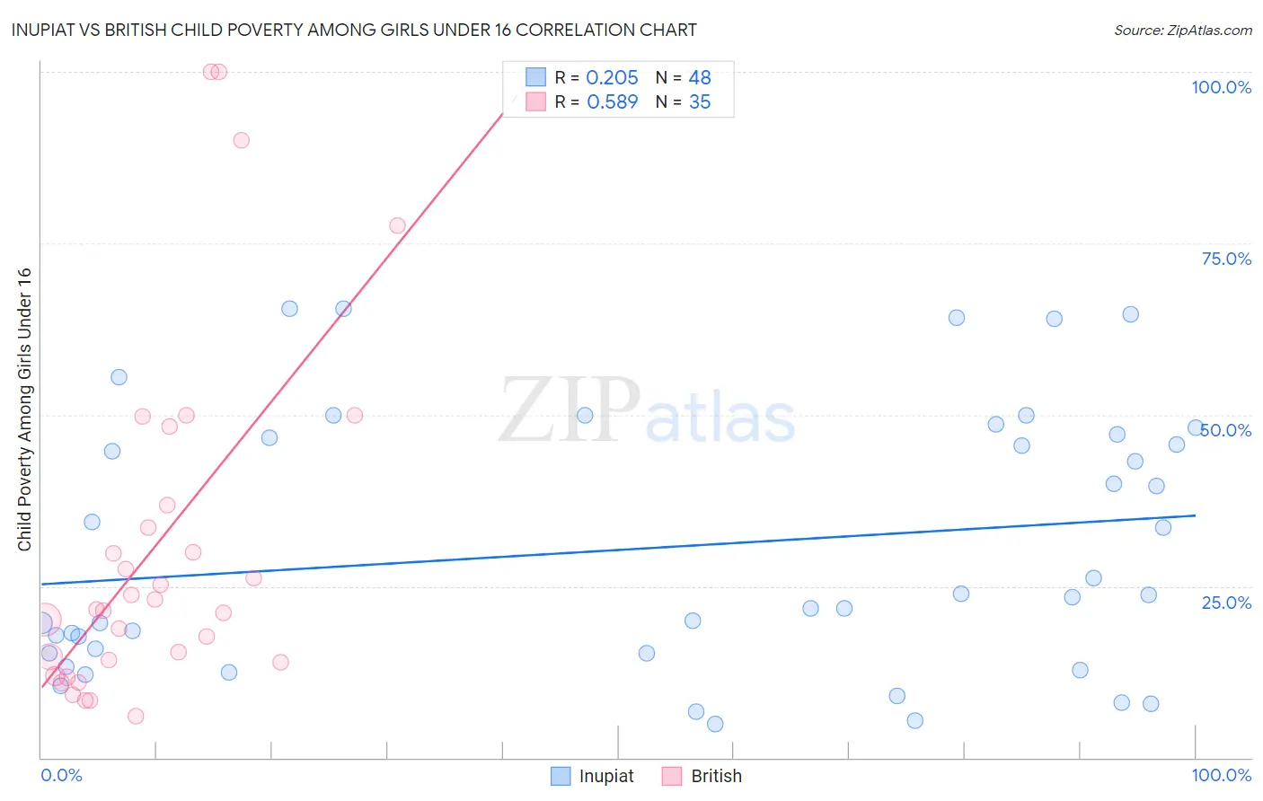 Inupiat vs British Child Poverty Among Girls Under 16