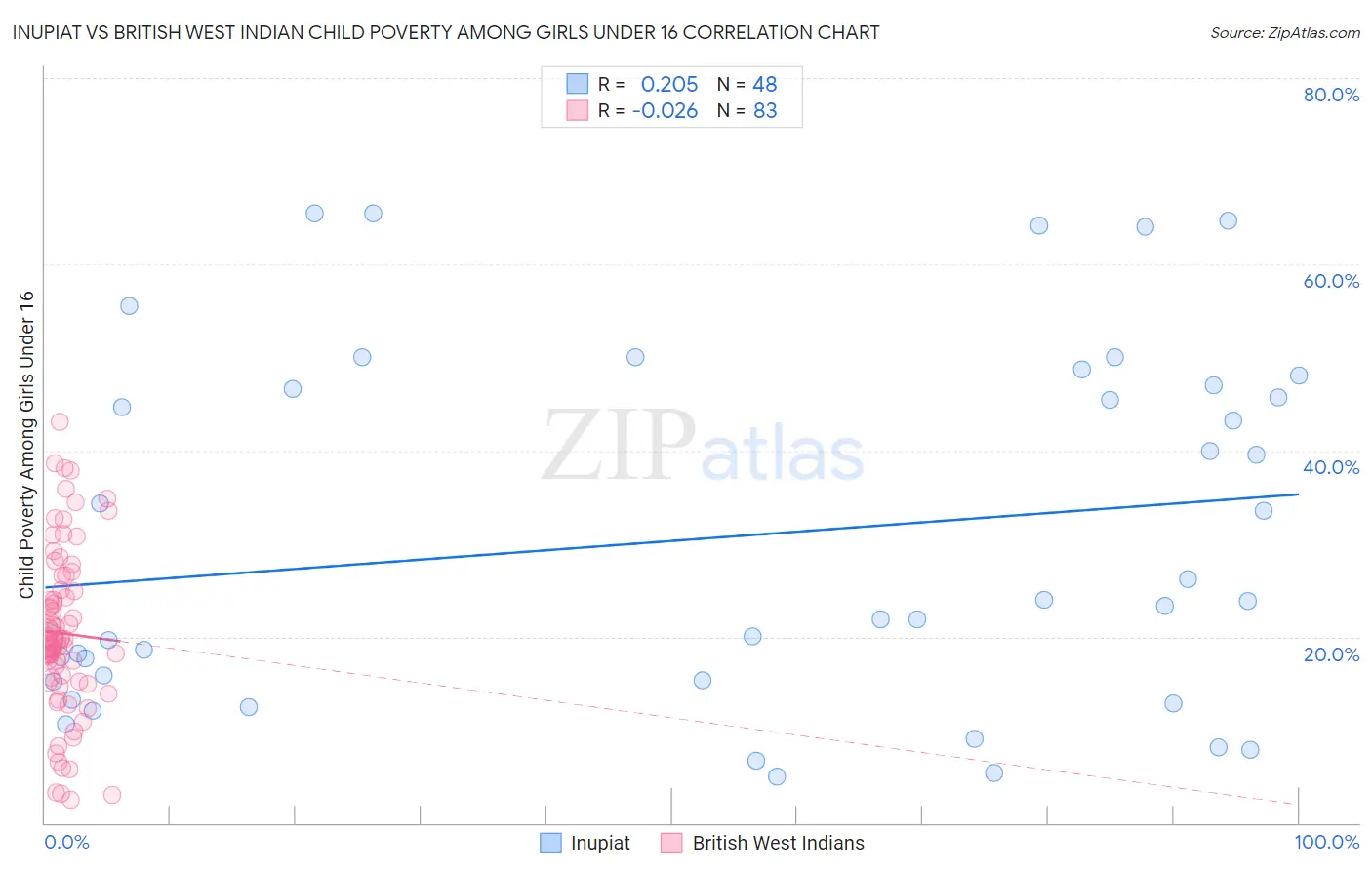 Inupiat vs British West Indian Child Poverty Among Girls Under 16