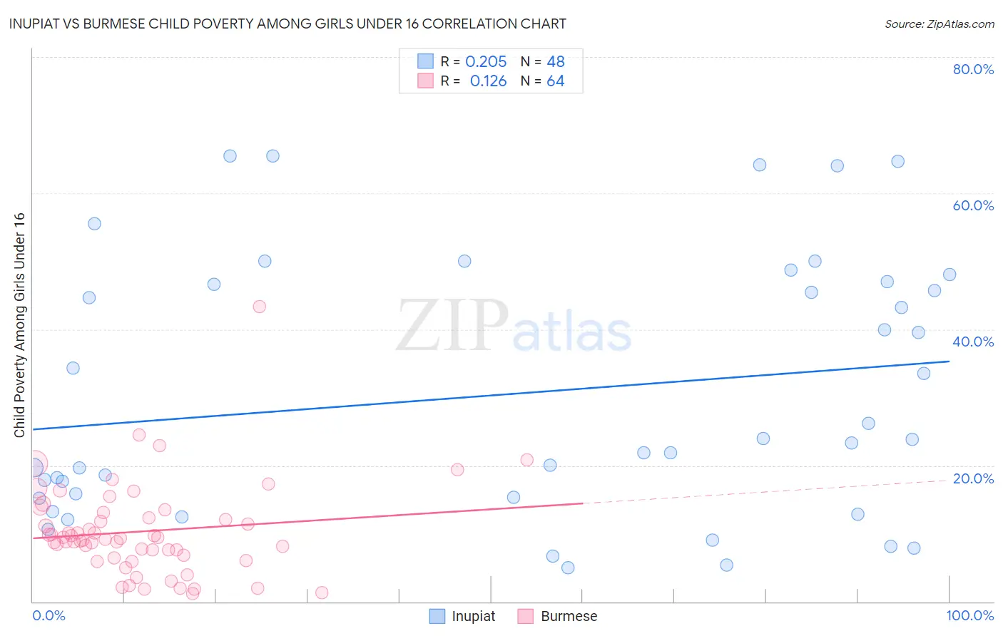 Inupiat vs Burmese Child Poverty Among Girls Under 16