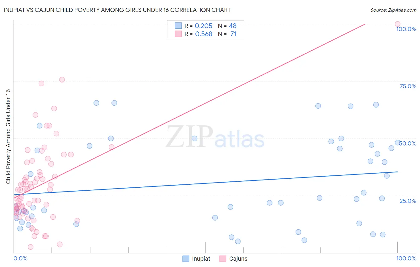 Inupiat vs Cajun Child Poverty Among Girls Under 16