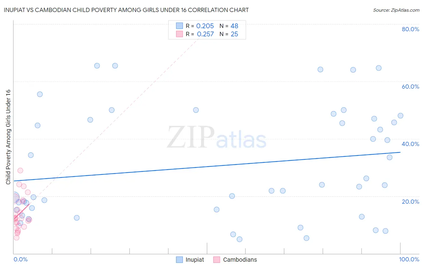 Inupiat vs Cambodian Child Poverty Among Girls Under 16