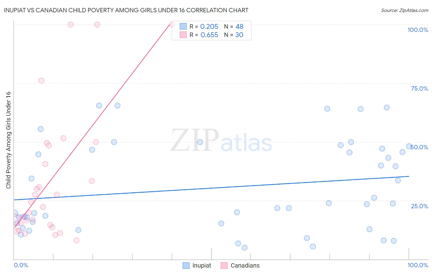 Inupiat vs Canadian Child Poverty Among Girls Under 16
