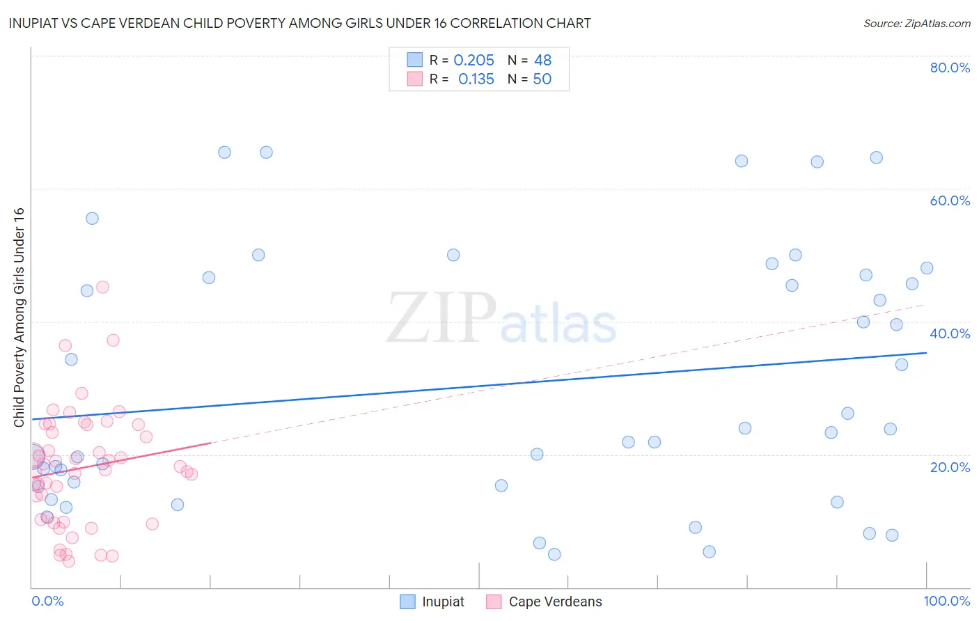 Inupiat vs Cape Verdean Child Poverty Among Girls Under 16