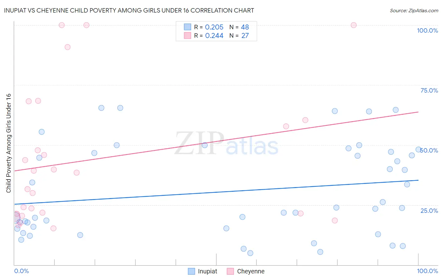 Inupiat vs Cheyenne Child Poverty Among Girls Under 16