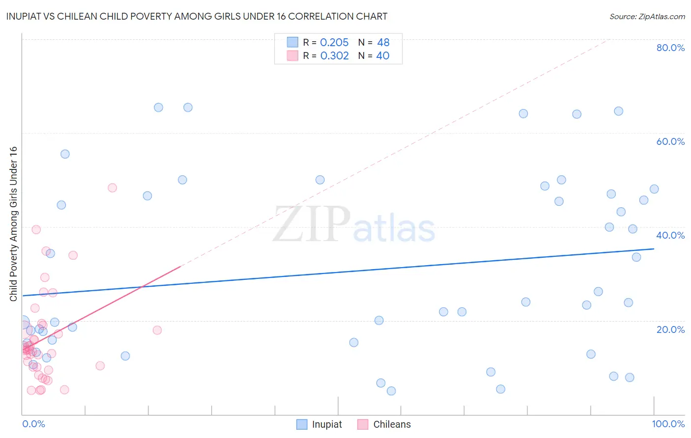 Inupiat vs Chilean Child Poverty Among Girls Under 16