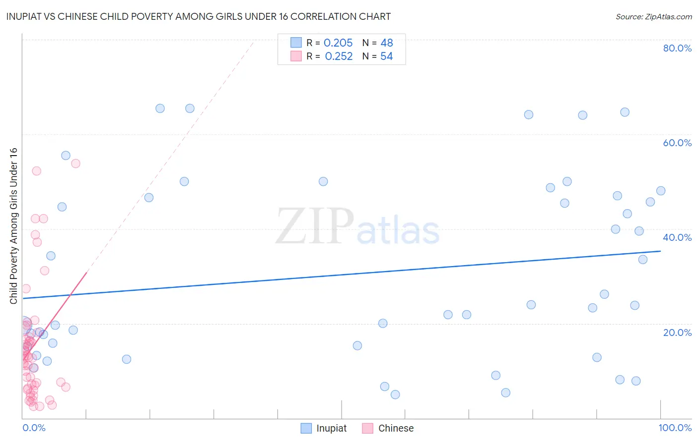 Inupiat vs Chinese Child Poverty Among Girls Under 16