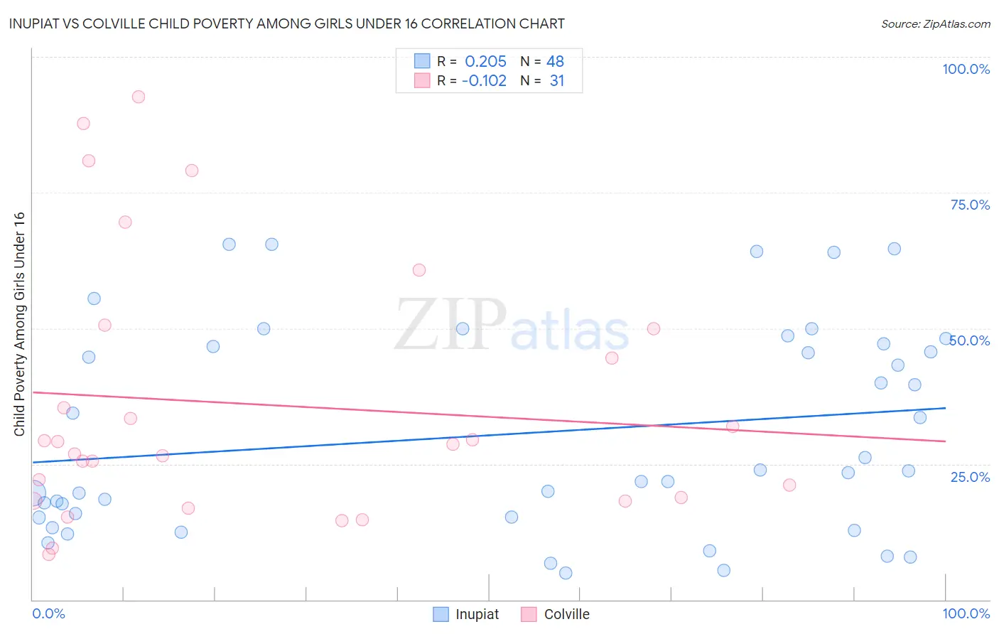 Inupiat vs Colville Child Poverty Among Girls Under 16