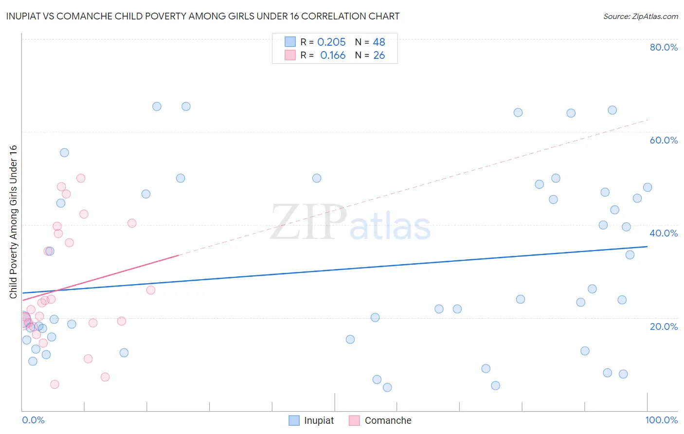 Inupiat vs Comanche Child Poverty Among Girls Under 16