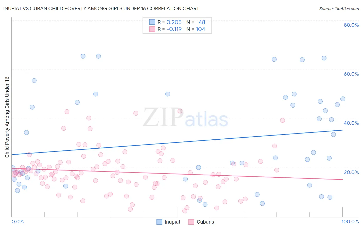 Inupiat vs Cuban Child Poverty Among Girls Under 16