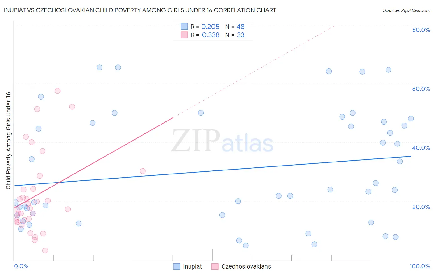 Inupiat vs Czechoslovakian Child Poverty Among Girls Under 16