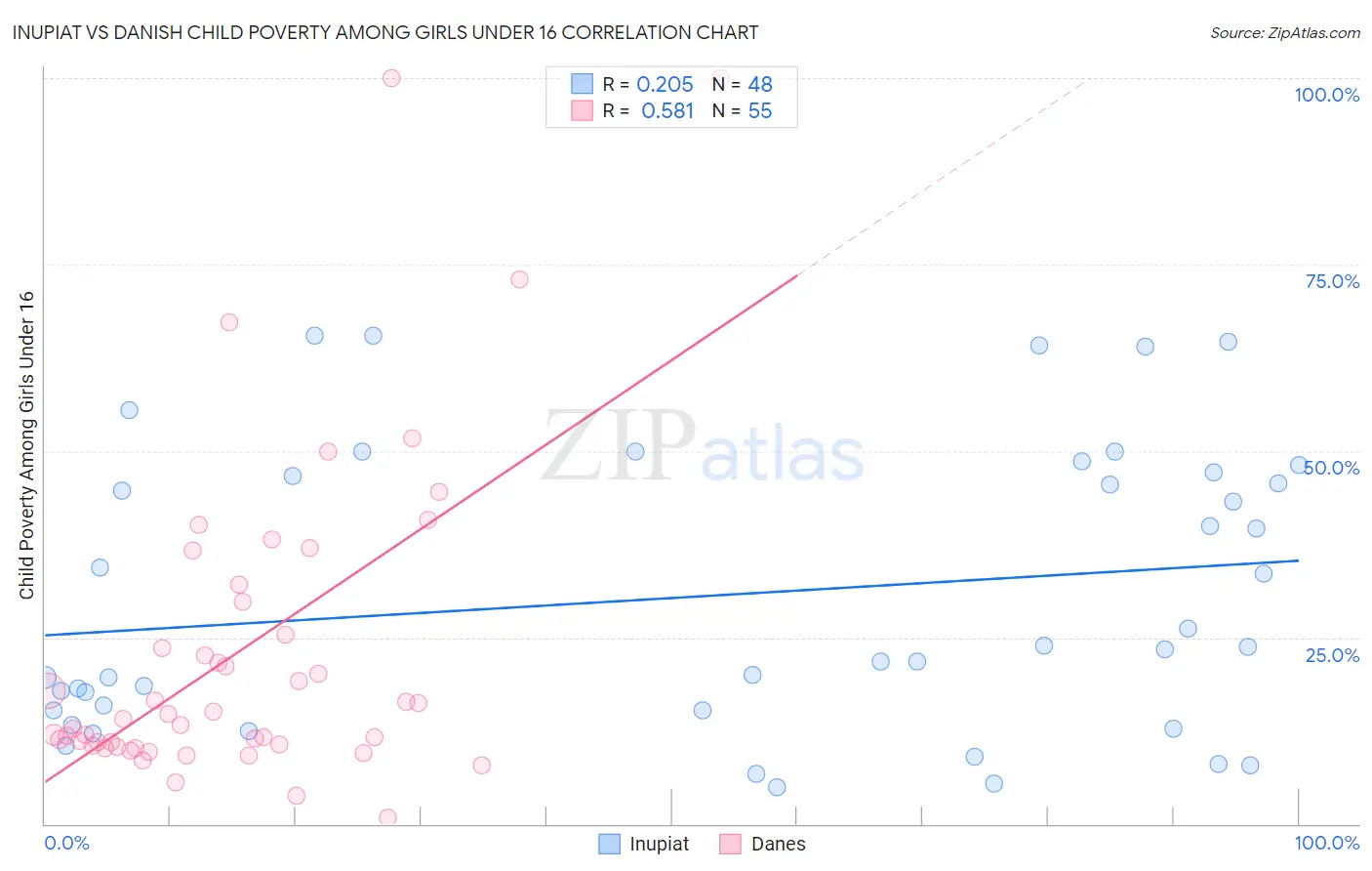 Inupiat vs Danish Child Poverty Among Girls Under 16