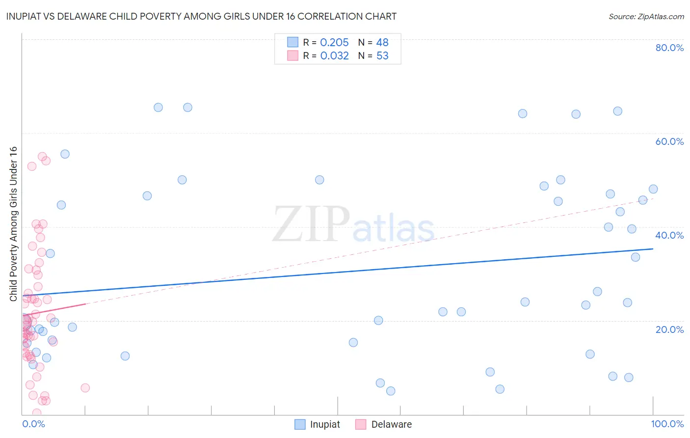 Inupiat vs Delaware Child Poverty Among Girls Under 16