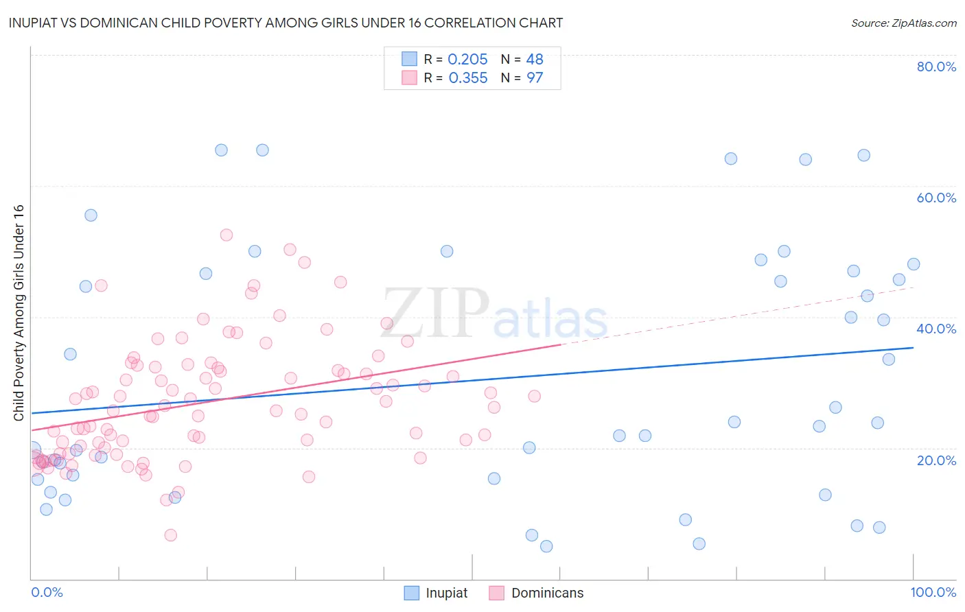 Inupiat vs Dominican Child Poverty Among Girls Under 16