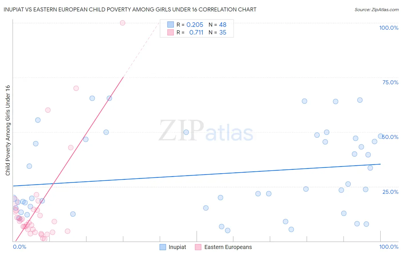 Inupiat vs Eastern European Child Poverty Among Girls Under 16